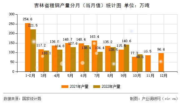 吉林省粗鋼產(chǎn)量分月(當(dāng)月值)統(tǒng)計圖 吉林省粗鋼產(chǎn)量分月(當(dāng)月值)統(tǒng)計圖
