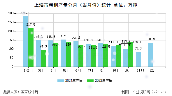 上海市粗鋼產(chǎn)量分月(當(dāng)月值)統(tǒng)計(jì) 上海市粗鋼產(chǎn)量分月(當(dāng)月值)統(tǒng)計(jì)