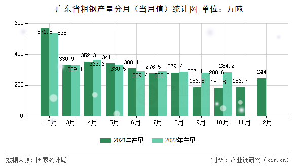 廣東省粗鋼產(chǎn)量分月(當(dāng)月值)統(tǒng)計(jì)圖 廣東省粗鋼產(chǎn)量分月(當(dāng)月值)統(tǒng)計(jì)圖