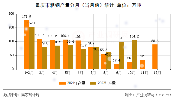 重慶市粗鋼產(chǎn)量分月（當(dāng)月值）統(tǒng)計(jì)