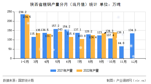 陜西省粗鋼產(chǎn)量分月(當(dāng)月值)統(tǒng)計(jì) 陜西省粗鋼產(chǎn)量分月(當(dāng)月值)統(tǒng)計(jì)