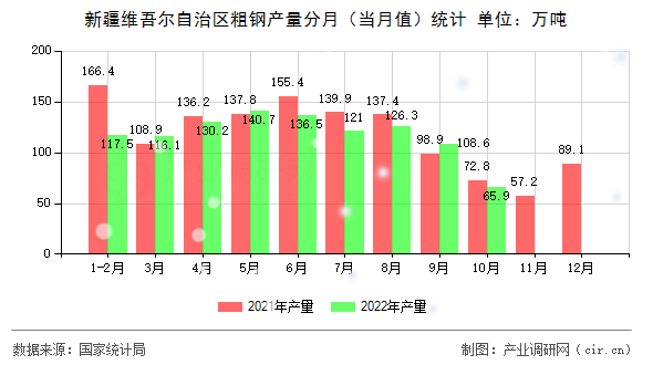 新疆維吾爾自治區(qū)粗鋼產(chǎn)量分月（當(dāng)月值）統(tǒng)計(jì)