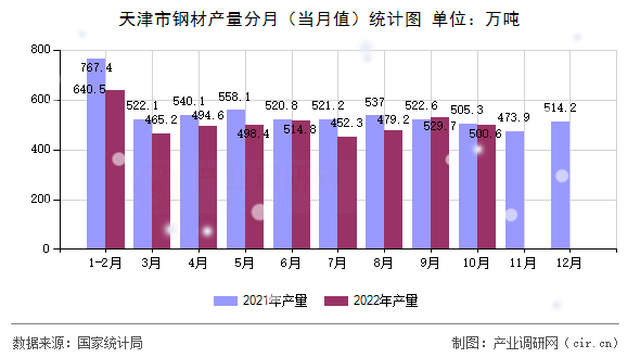 天津市鋼材產(chǎn)量分月（當月值）統(tǒng)計圖