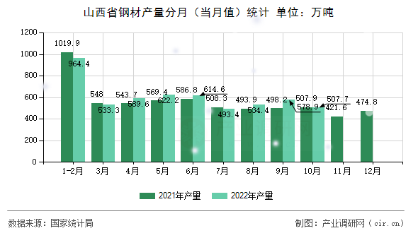 山西省鋼材產(chǎn)量分月（當(dāng)月值）統(tǒng)計