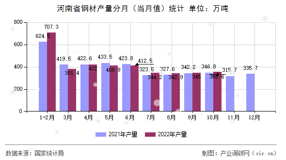 河南省鋼材產(chǎn)量分月(當(dāng)月值)統(tǒng)計(jì) 河南省鋼材產(chǎn)量分月(當(dāng)月值)統(tǒng)計(jì)