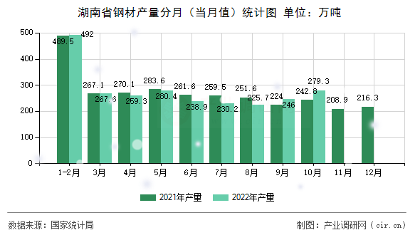 湖南省鋼材產(chǎn)量分月（當(dāng)月值）統(tǒng)計(jì)圖