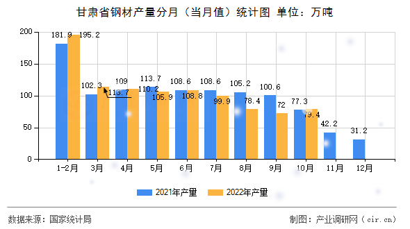 甘肅省鋼材產(chǎn)量分月(當(dāng)月值)統(tǒng)計(jì)圖 甘肅省鋼材產(chǎn)量分月(當(dāng)月值)統(tǒng)計(jì)圖