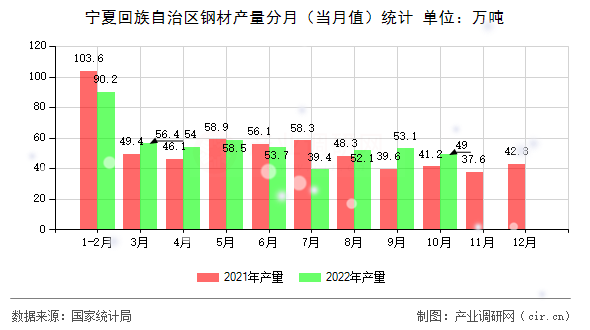 寧夏回族自治區(qū)鋼材產(chǎn)量分月（當(dāng)月值）統(tǒng)計