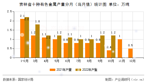 吉林省十種有色金屬產(chǎn)量分月（當月值）統(tǒng)計圖