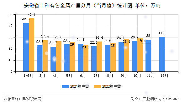 安徽省十種有色金屬產量分月(當月值)統(tǒng)計圖 安徽省十種有色金屬產量分月(當月值)統(tǒng)計圖