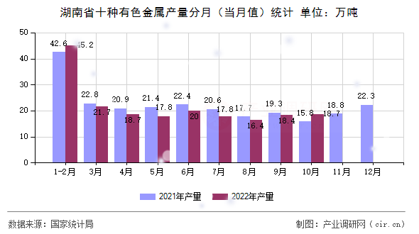 湖南省十種有色金屬產(chǎn)量分月(當(dāng)月值)統(tǒng)計(jì) 湖南省十種有色金屬產(chǎn)量分月(當(dāng)月值)統(tǒng)計(jì)