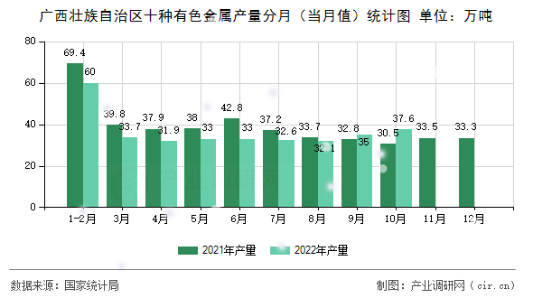 廣西壯族自治區(qū)十種有色金屬產(chǎn)量分月(當(dāng)月值)統(tǒng)計(jì)圖 廣西壯族自治區(qū)十種有色金屬產(chǎn)量分月(當(dāng)月值)統(tǒng)計(jì)圖
