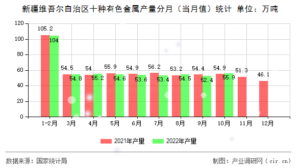 新疆維吾爾自治區(qū)十種有色金屬產(chǎn)量分月（當(dāng)月值）統(tǒng)計(jì)