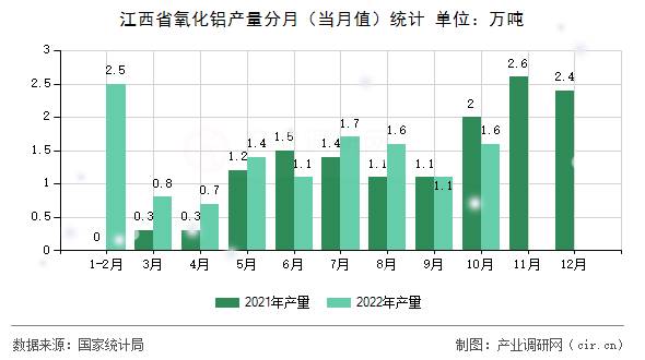 江西省氧化鋁產(chǎn)量分月（當(dāng)月值）統(tǒng)計(jì)