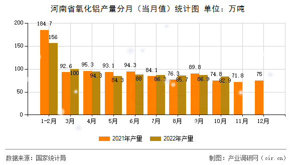 河南省氧化鋁產(chǎn)量分月（當(dāng)月值）統(tǒng)計(jì)圖