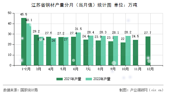 江蘇省銅材產(chǎn)量分月（當(dāng)月值）統(tǒng)計(jì)圖