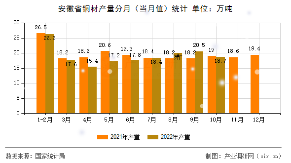 安徽省銅材產量分月(當月值)統(tǒng)計 安徽省銅材產量分月(當月值)統(tǒng)計
