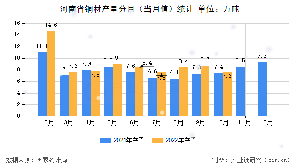 河南省銅材產(chǎn)量分月（當(dāng)月值）統(tǒng)計(jì)