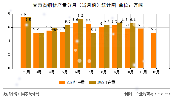 甘肅省銅材產(chǎn)量分月（當(dāng)月值）統(tǒng)計(jì)圖