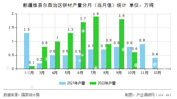 新疆維吾爾自治區(qū)銅材產(chǎn)量分月（當(dāng)月值）統(tǒng)計(jì)