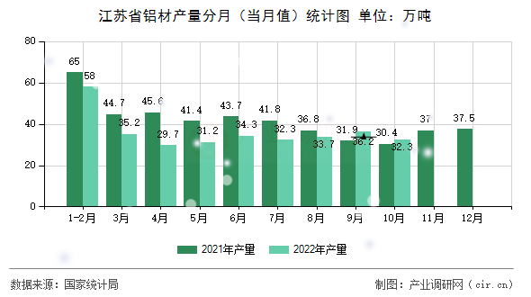 江蘇省鋁材產(chǎn)量分月(當(dāng)月值)統(tǒng)計圖 江蘇省鋁材產(chǎn)量分月(當(dāng)月值)統(tǒng)計圖