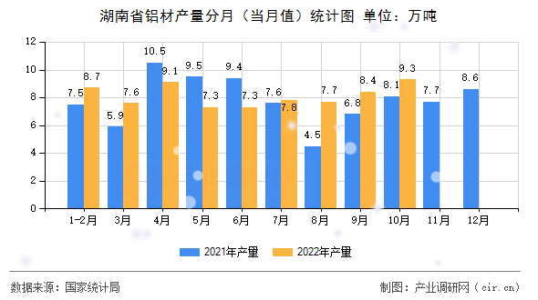 湖南省鋁材產(chǎn)量分月(當月值)統(tǒng)計圖 湖南省鋁材產(chǎn)量分月(當月值)統(tǒng)計圖