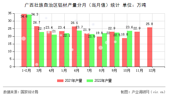 廣西壯族自治區(qū)鋁材產(chǎn)量分月(當(dāng)月值)統(tǒng)計 廣西壯族自治區(qū)鋁材產(chǎn)量分月(當(dāng)月值)統(tǒng)計