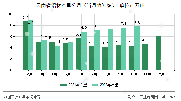 云南省鋁材產(chǎn)量分月（當月值）統(tǒng)計