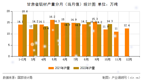 甘肅省鋁材產(chǎn)量分月(當(dāng)月值)統(tǒng)計(jì)圖 甘肅省鋁材產(chǎn)量分月(當(dāng)月值)統(tǒng)計(jì)圖