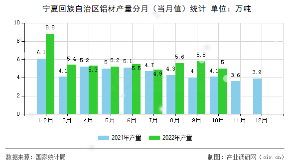 寧夏回族自治區(qū)鋁材產(chǎn)量分月(當月值)統(tǒng)計 寧夏回族自治區(qū)鋁材產(chǎn)量分月(當月值)統(tǒng)計