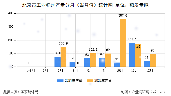 北京市工業(yè)鍋爐產(chǎn)量分月（當月值）統(tǒng)計圖