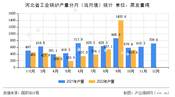 河北省工業(yè)鍋爐產(chǎn)量分月(當(dāng)月值)統(tǒng)計 河北省工業(yè)鍋爐產(chǎn)量分月(當(dāng)月值)統(tǒng)計