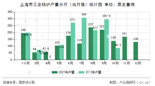 上海市工業(yè)鍋爐產(chǎn)量分月（當(dāng)月值）統(tǒng)計圖