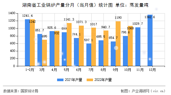湖南省工業(yè)鍋爐產(chǎn)量分月(當(dāng)月值)統(tǒng)計(jì)圖 湖南省工業(yè)鍋爐產(chǎn)量分月(當(dāng)月值)統(tǒng)計(jì)圖
