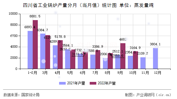 四川省工業(yè)鍋爐產量分月（當月值）統計圖