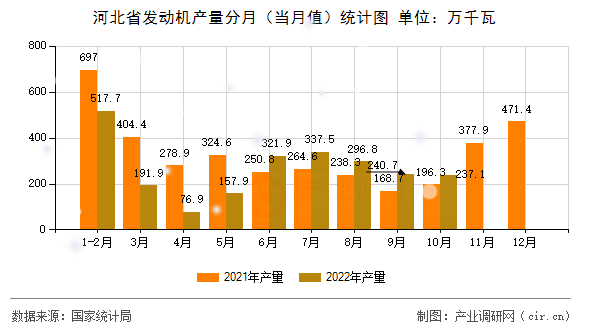 河北省發(fā)動(dòng)機(jī)產(chǎn)量分月（當(dāng)月值）統(tǒng)計(jì)圖