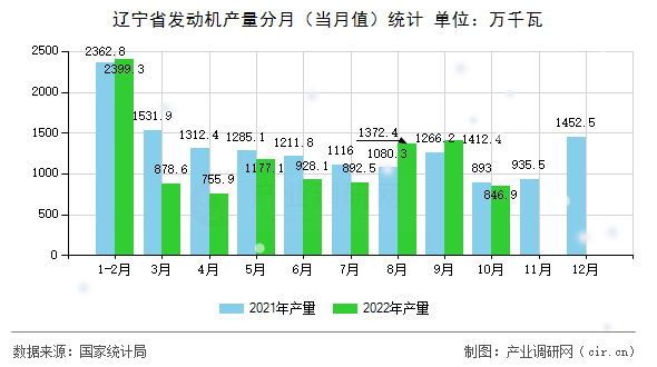 遼寧省發(fā)動機產(chǎn)量分月(當(dāng)月值)統(tǒng)計 遼寧省發(fā)動機產(chǎn)量分月(當(dāng)月值)統(tǒng)計