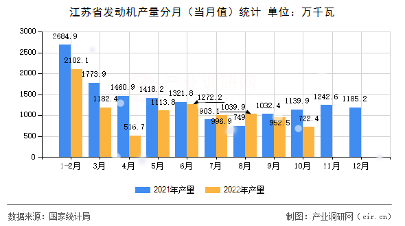 江蘇省發(fā)動機產(chǎn)量分月(當(dāng)月值)統(tǒng)計 江蘇省發(fā)動機產(chǎn)量分月(當(dāng)月值)統(tǒng)計