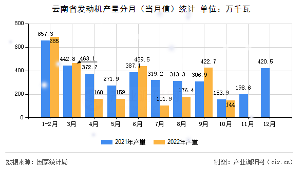 云南省發(fā)動機產量分月（當月值）統(tǒng)計