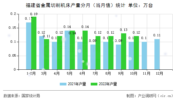 福建省金屬切削機(jī)床產(chǎn)量分月（當(dāng)月值）統(tǒng)計