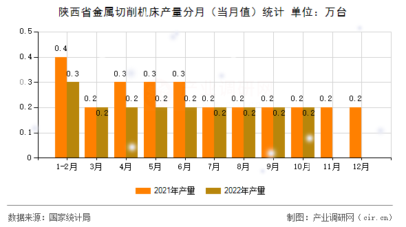 陜西省金屬切削機(jī)床產(chǎn)量分月（當(dāng)月值）統(tǒng)計(jì)