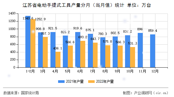 江蘇省電動手提式工具產(chǎn)量分月（當(dāng)月值）統(tǒng)計