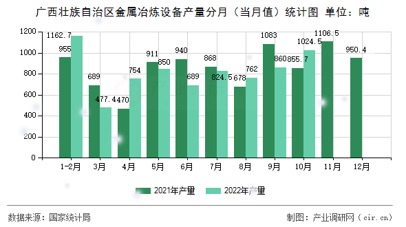 廣西壯族自治區(qū)金屬冶煉設(shè)備產(chǎn)量分月（當(dāng)月值）統(tǒng)計(jì)圖