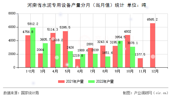 河南省水泥專(zhuān)用設(shè)備產(chǎn)量分月（當(dāng)月值）統(tǒng)計(jì)