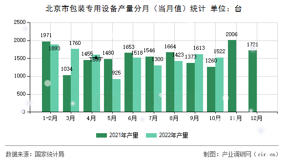 北京市包裝專用設(shè)備產(chǎn)量分月（當(dāng)月值）統(tǒng)計