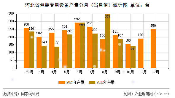 河北省包裝專用設(shè)備產(chǎn)量分月(當(dāng)月值)統(tǒng)計圖 河北省包裝專用設(shè)備產(chǎn)量分月(當(dāng)月值)統(tǒng)計圖