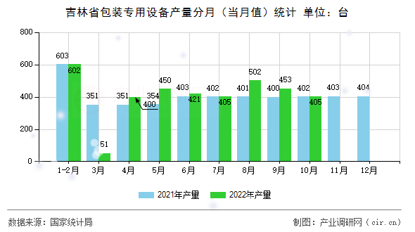 吉林省包裝專用設(shè)備產(chǎn)量分月（當(dāng)月值）統(tǒng)計(jì)