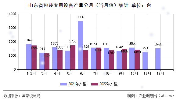山東省包裝專用設(shè)備產(chǎn)量分月（當月值）統(tǒng)計