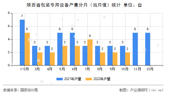 陜西省包裝專用設(shè)備產(chǎn)量分月（當(dāng)月值）統(tǒng)計