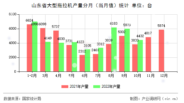 山東省大型拖拉機(jī)產(chǎn)量分月(當(dāng)月值)統(tǒng)計(jì) 山東省大型拖拉機(jī)產(chǎn)量分月(當(dāng)月值)統(tǒng)計(jì)